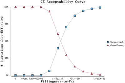 Cost-effectiveness analysis of sugemalimab vs. chemotherapy as first-line treatment of metastatic nonsquamous non-small cell lung cancer